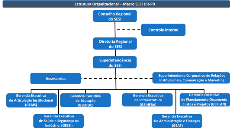 Estrutura Organizacional | Transparência